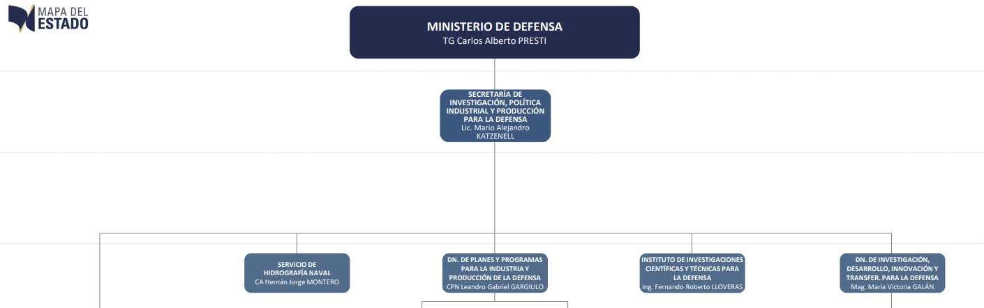 Organigrama MinDef